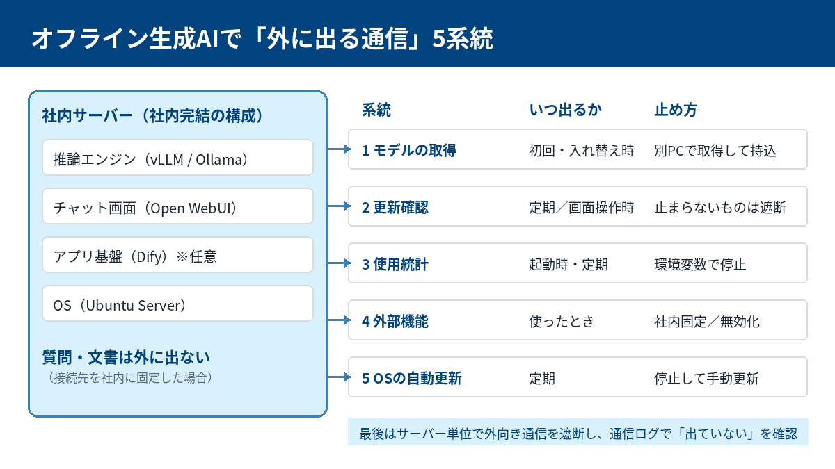 オフライン生成AIで外に出る通信5系統(モデル取得・更新確認・使用統計・外部機能・OS自動更新)といつ出るか・止め方の図