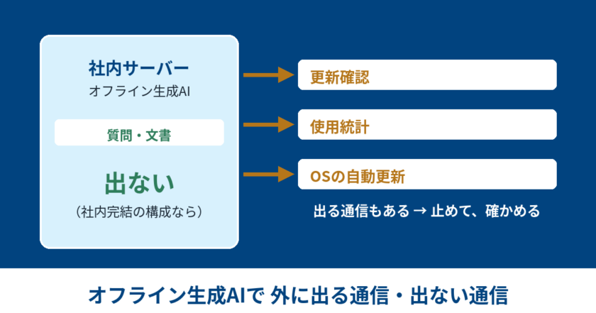 オフライン生成AIの社内サーバーから質問・文書は出ないが、更新確認・使用統計・OS自動更新の通信は出ることを示す図