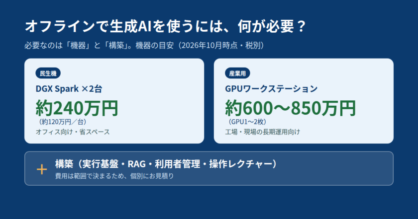 オフラインで生成AIを使うのに必要な機器と構築。民生機DGX Spark 2台で約240万円、産業用GPUワークステーションで約600〜850万円、構築は範囲で決まるため個別見積（2026年10月時点）