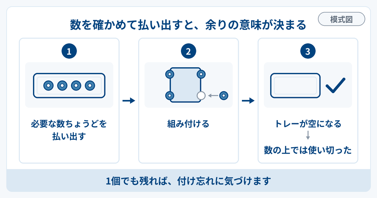 必要な数ちょうどを払い出し、組み付けて、トレーが空になれば数の上では使い切ったと言える流れを示す図