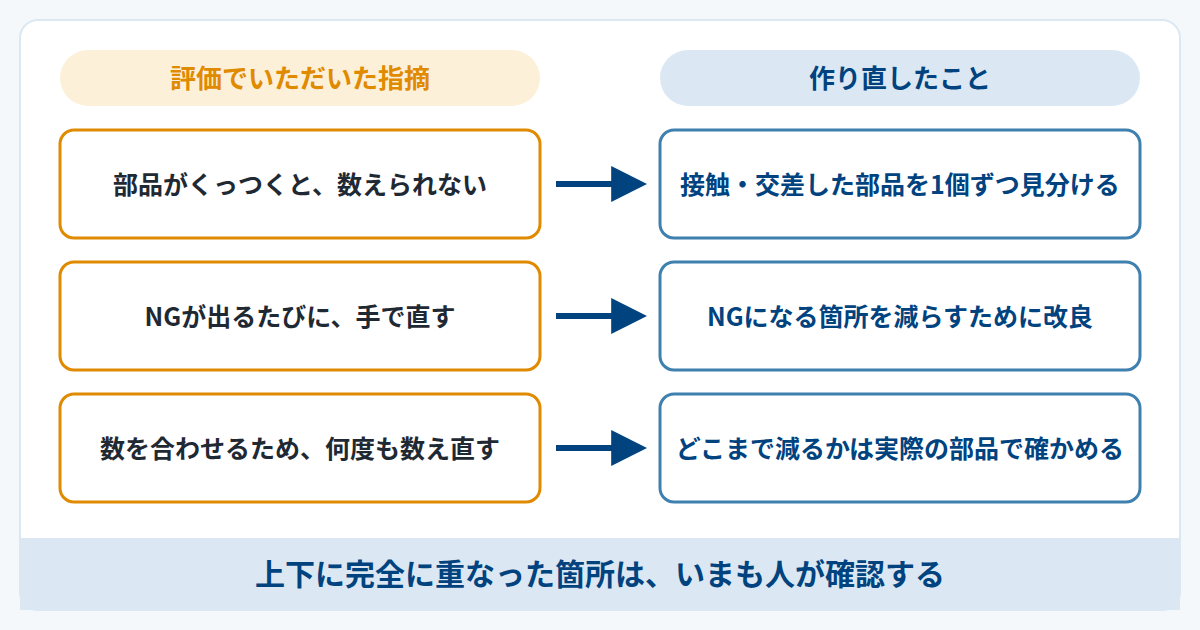 評価でいただいた指摘と、そこから作り直したこと