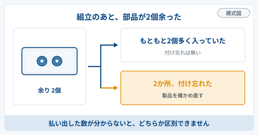 組立のあとに余った2個の部品が、もともと多く入っていた場合と付け忘れた場合の2通りに読めることを示す図