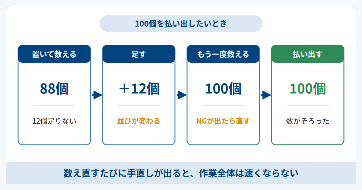 100個を払い出したいとき、88個なら12個足してもう一度数える