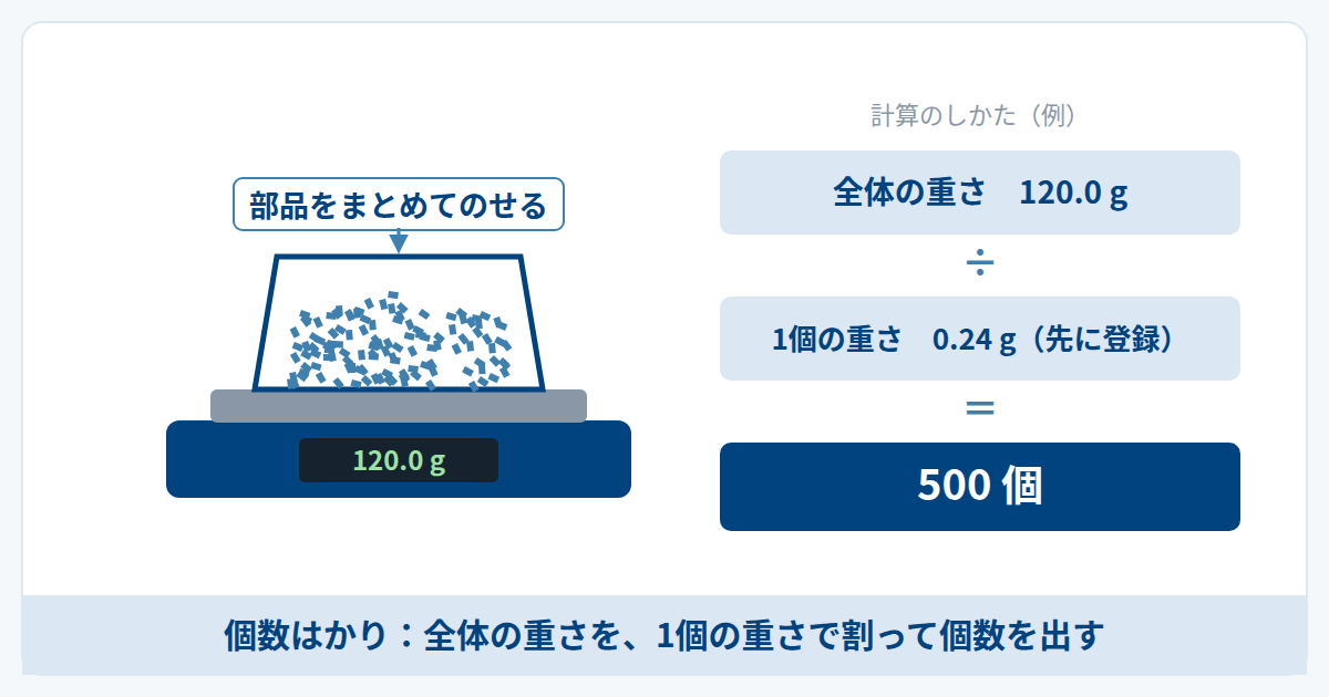 個数はかりの仕組み図。全体の重さを1個の重さで割って個数を出す