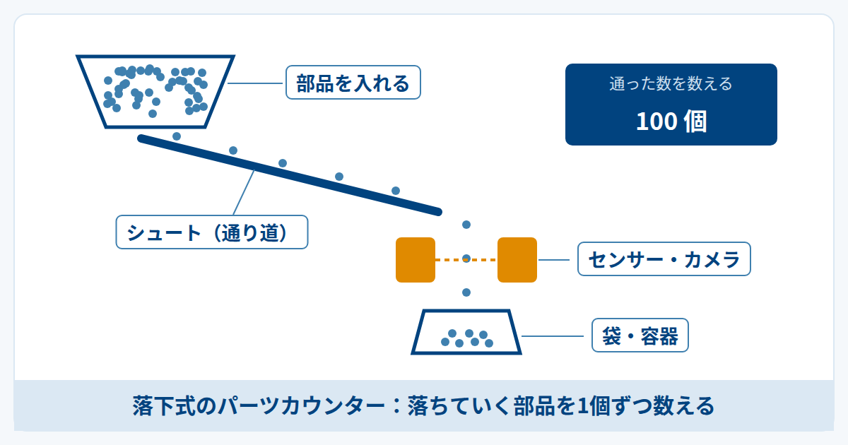 落下式パーツカウンターの仕組み図。シュートを落ちていく部品をセンサーやカメラで1個ずつ数える