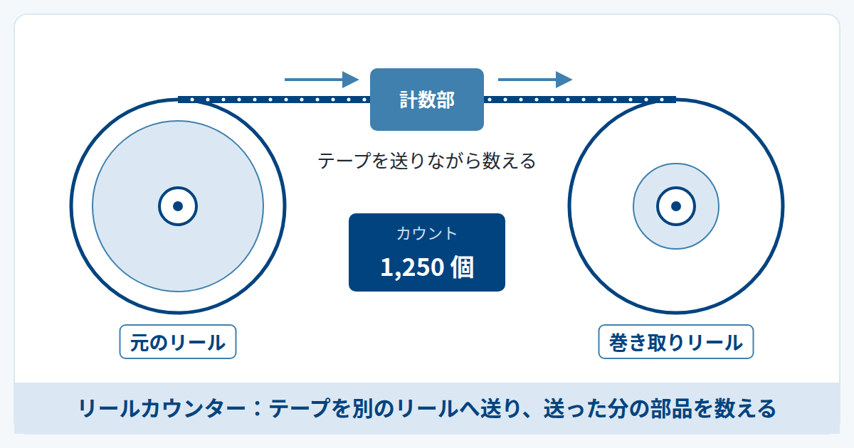 リールカウンターの仕組み図。テープを元のリールから巻き取りリールへ送り、計数部で部品を数える
