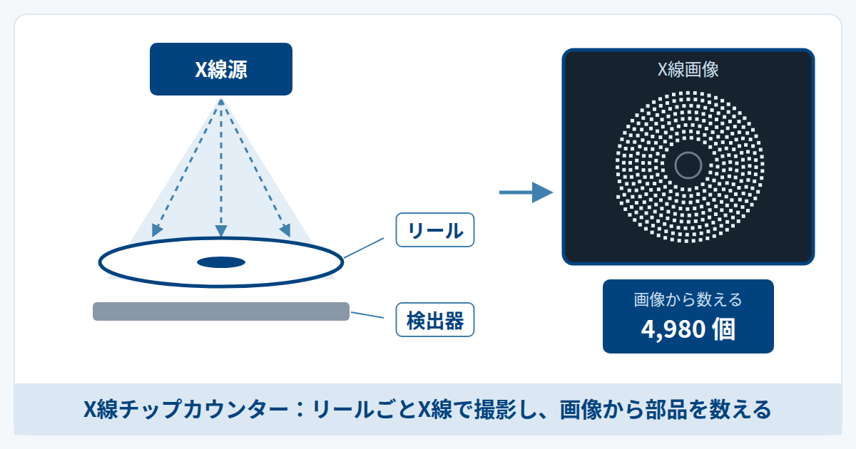 X線チップカウンターの仕組み図。X線源からリールにX線を当て、検出器で撮った画像から部品を数える