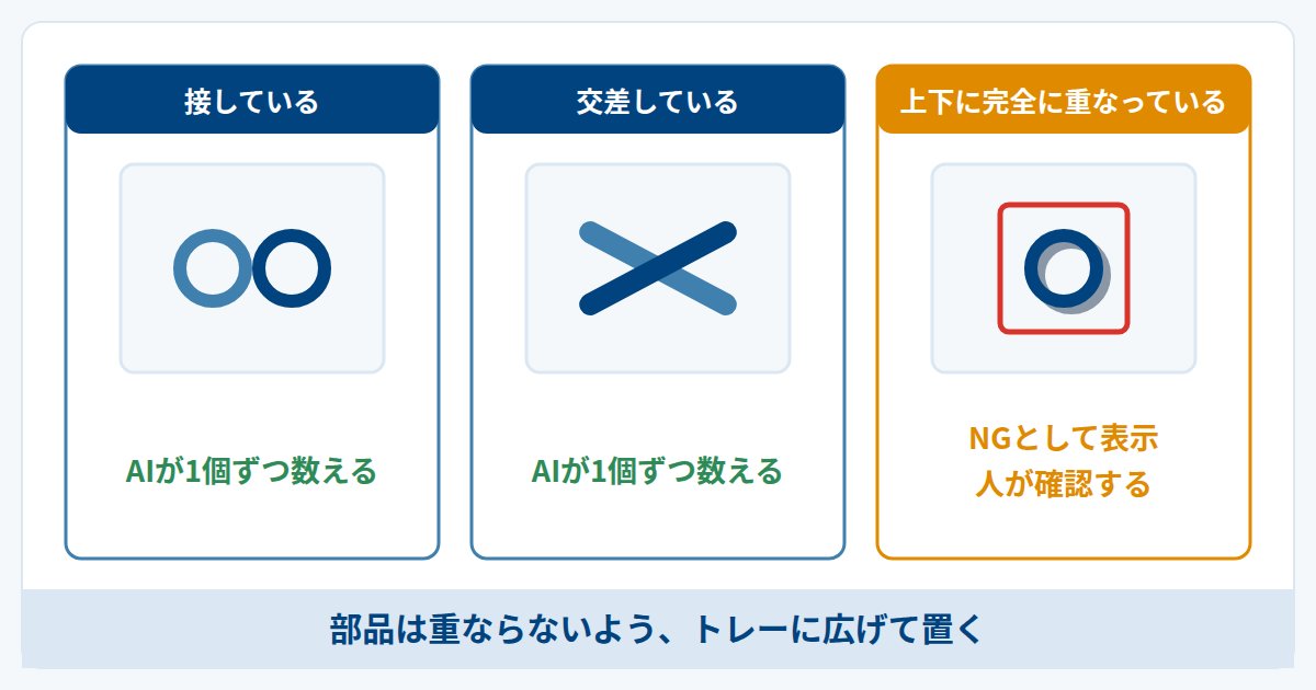 接している部品と交差している部品はAIが数え、上下に完全に重なった箇所はNG表示で人が確認する
